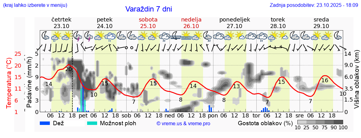 Vreme 7 dni