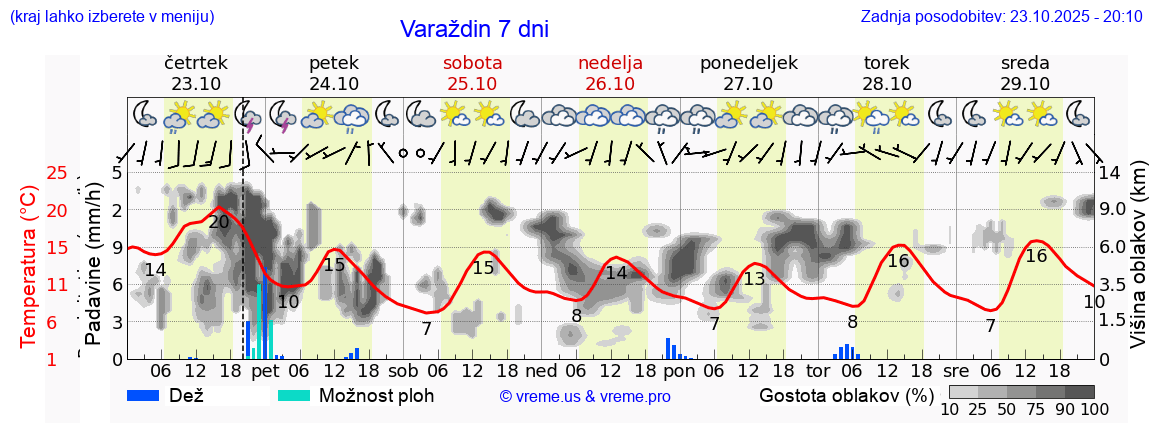 Vreme 7 dni