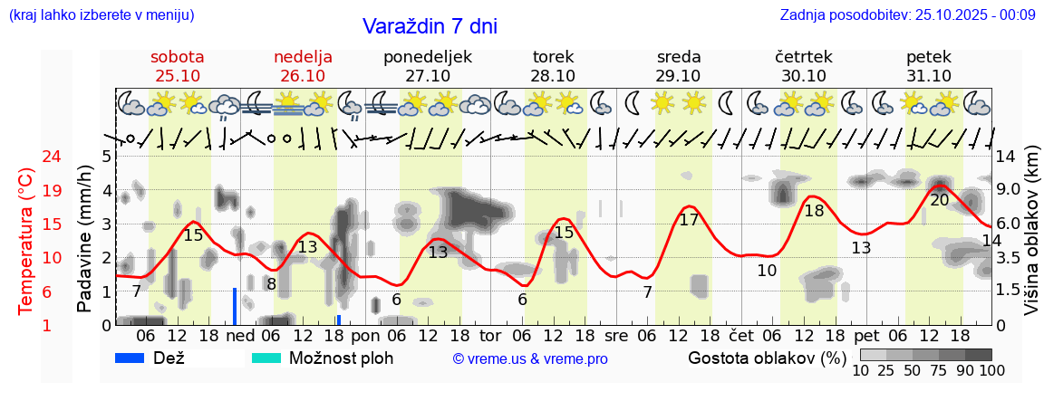 Vreme 7 dni