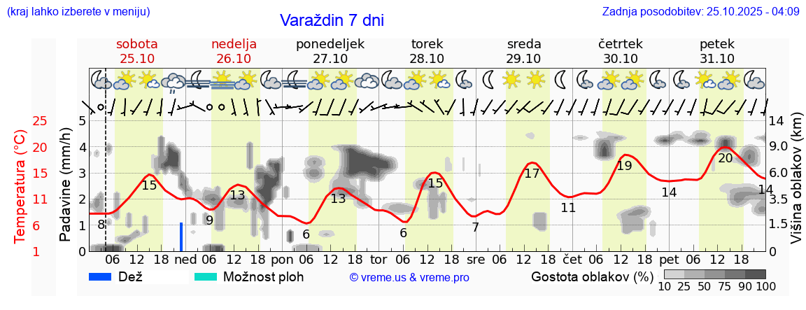 Vreme 7 dni