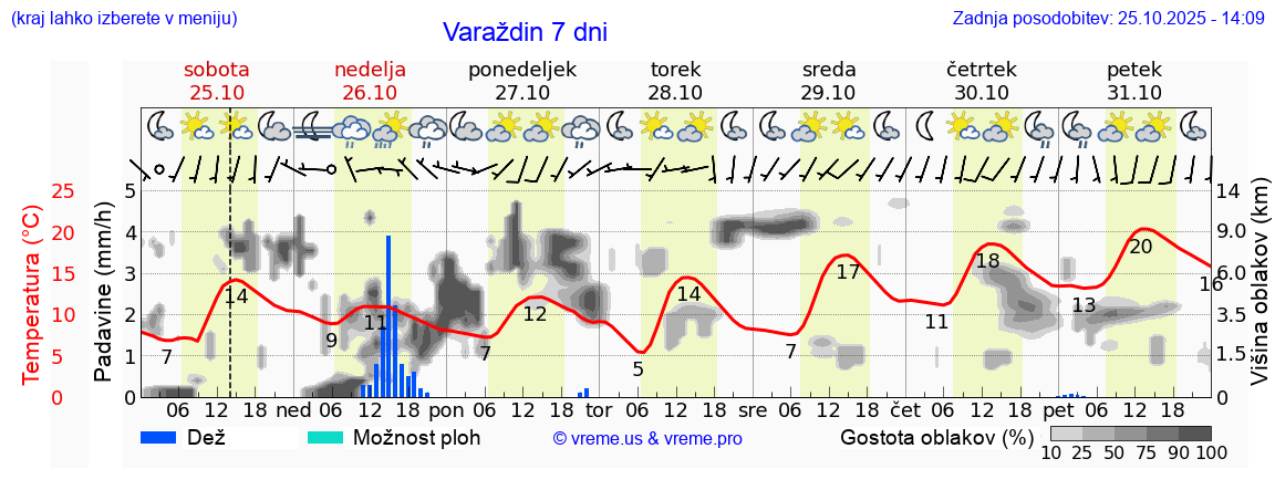 Vreme 7 dni