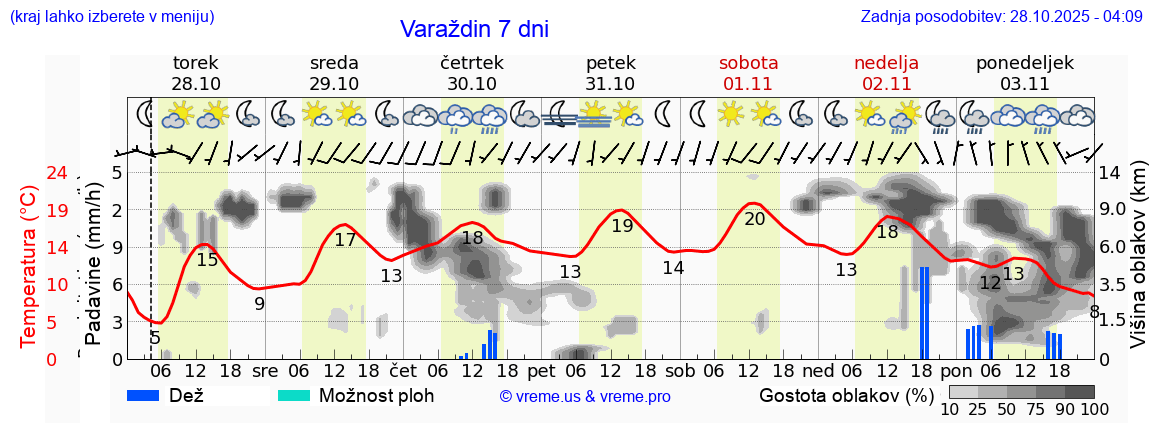 Vreme 7 dni