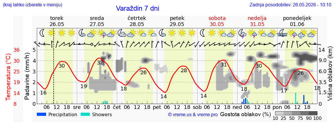 Wetter 7 Tage