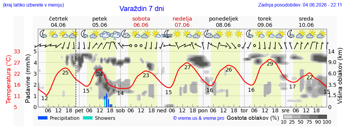 Wetter 7 Tage
