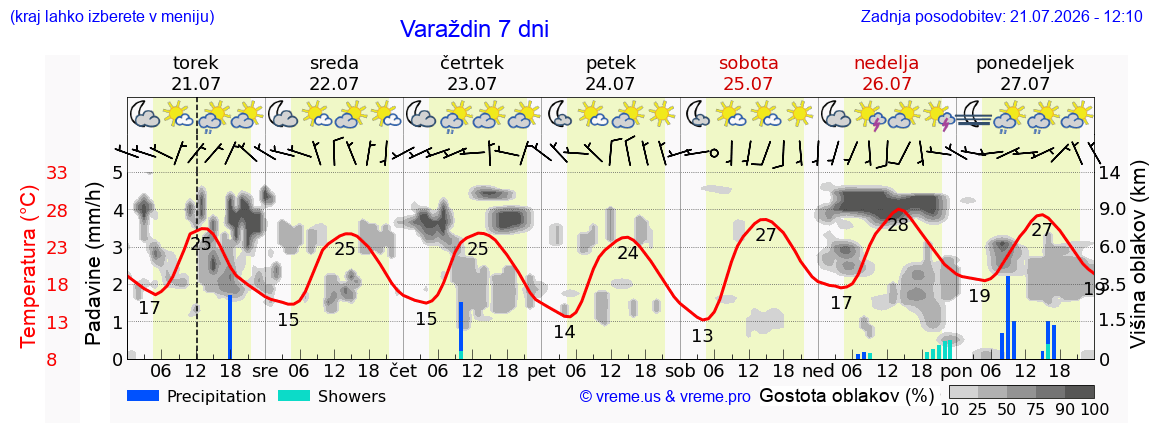 Vreme 7 dni