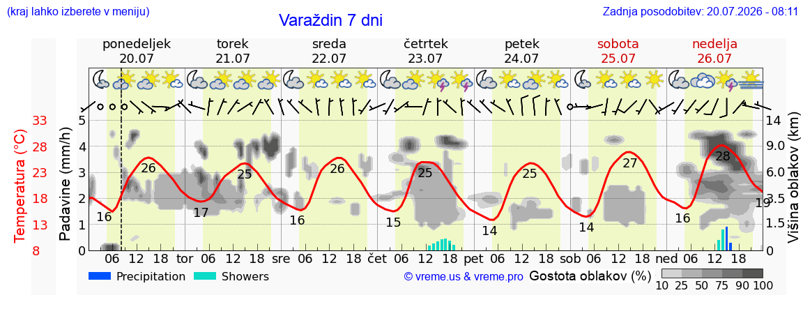 Vreme 7 dni