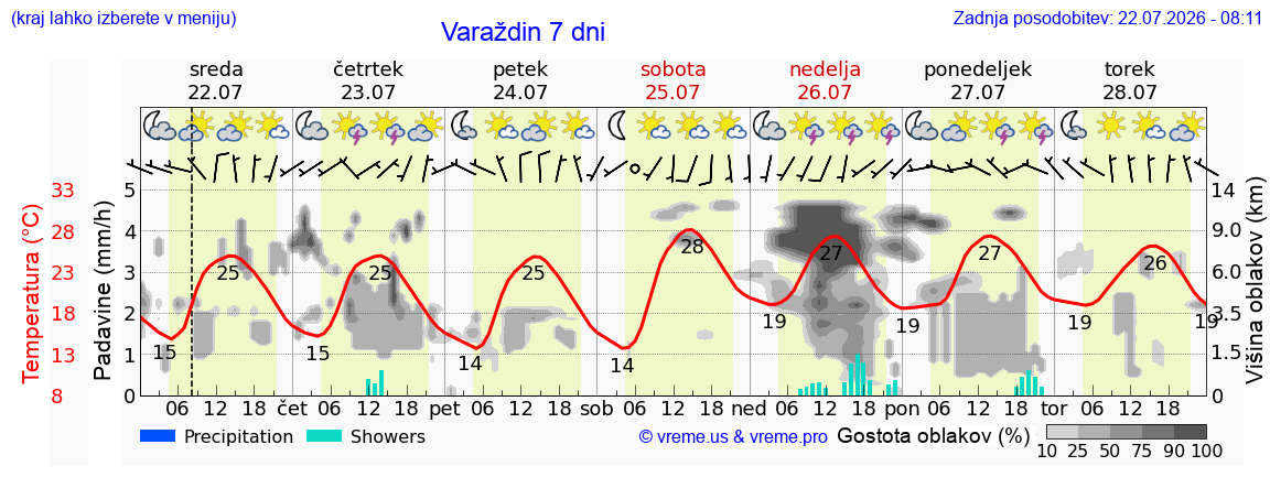Vreme 7 dni