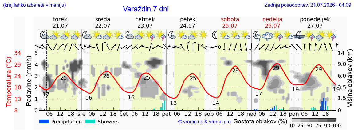 Vreme 7 dni