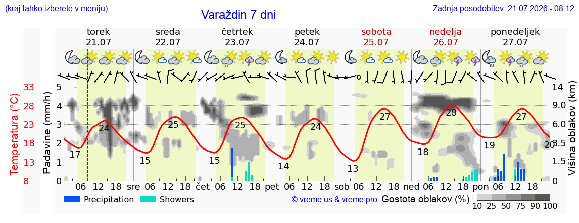 Vreme 7 dni