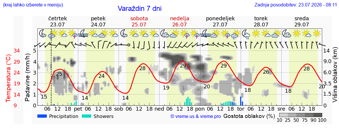 Vreme 7 dni