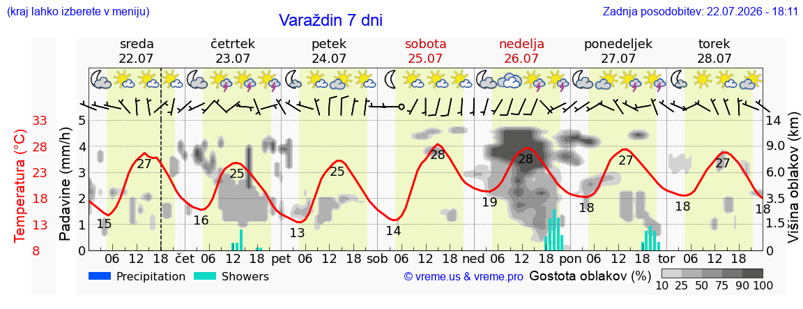 Vreme 7 dni