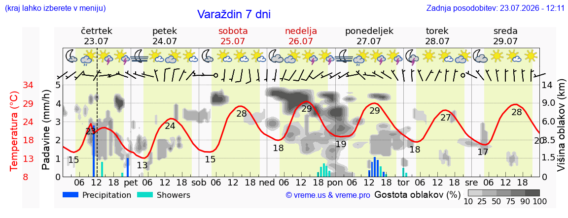 Vreme 7 dni