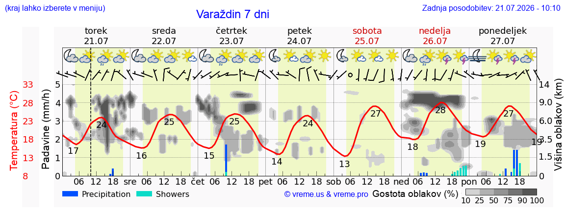 Vreme 7 dni