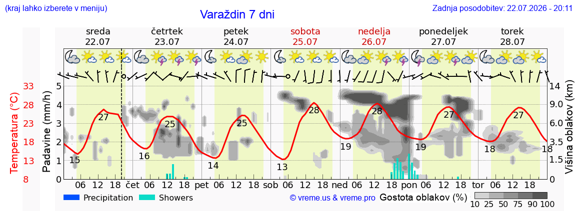 Vreme 7 dni