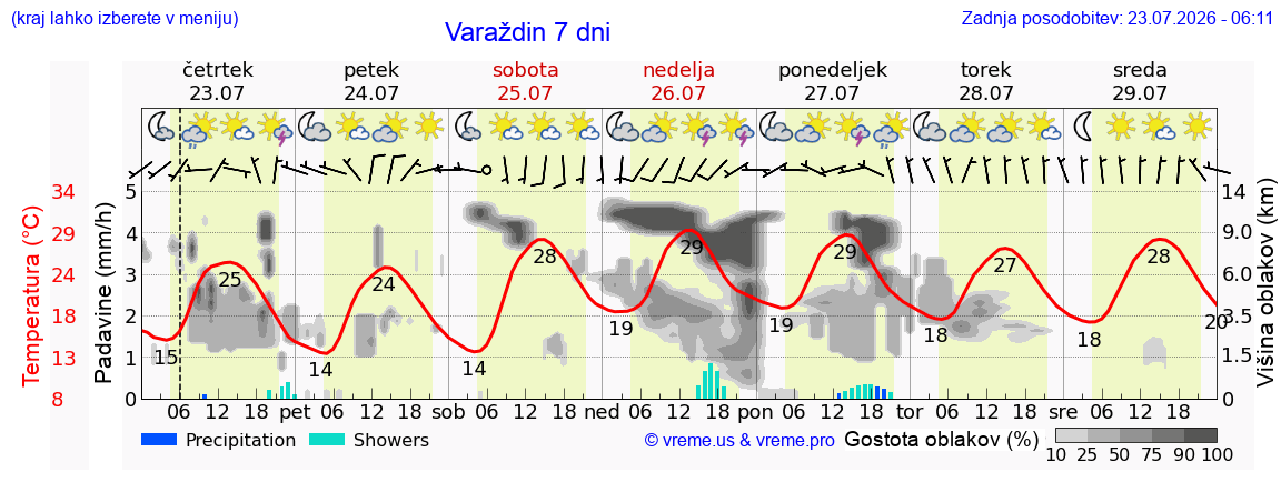 Vreme 7 dni