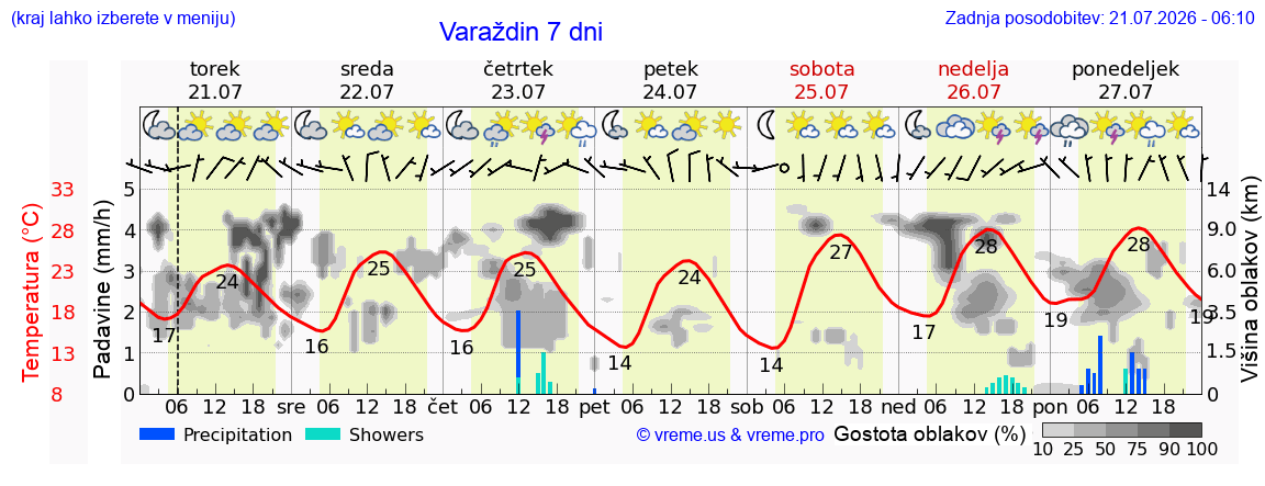 Vreme 7 dni