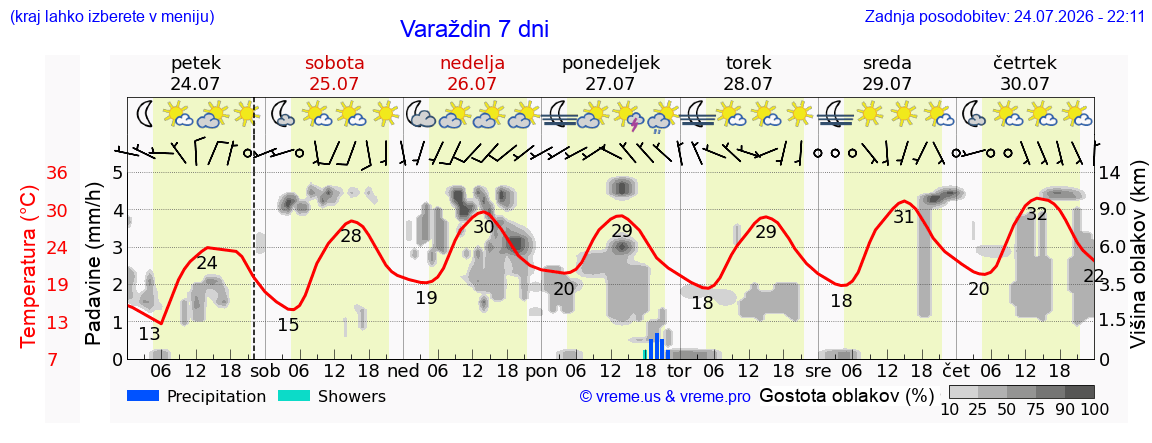 Wetter 7 Tage