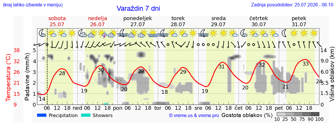 Wetter 7 Tage