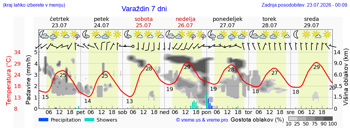Vreme 7 dni