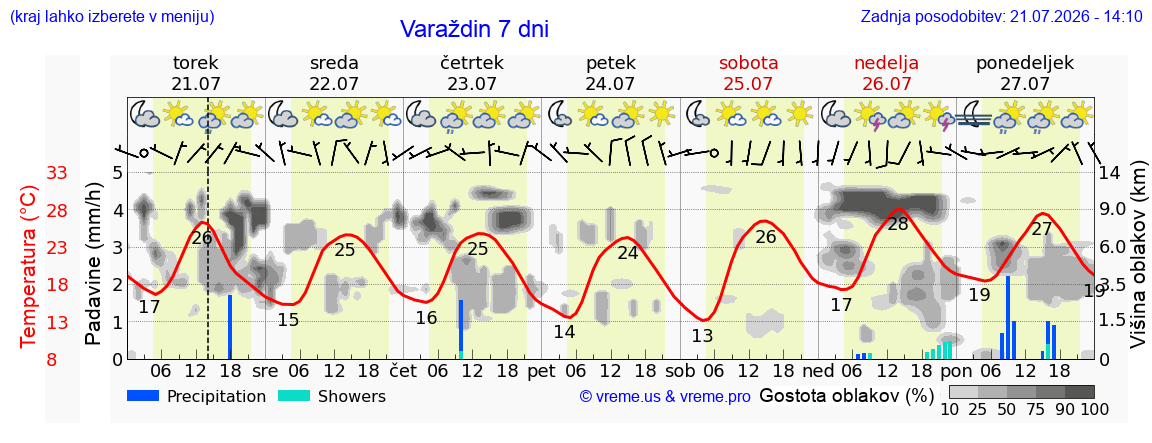 Vreme 7 dni