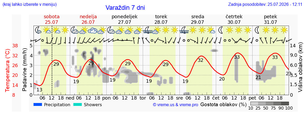 Vreme 7 dni