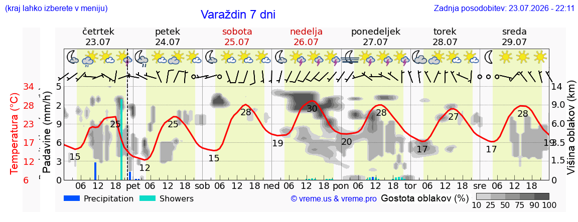 Vreme 7 dni