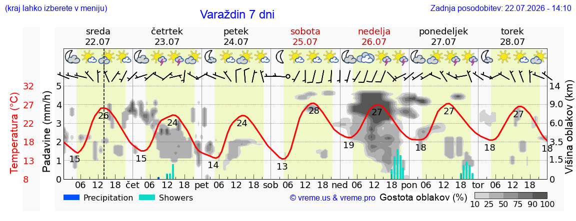 Vreme 7 dni