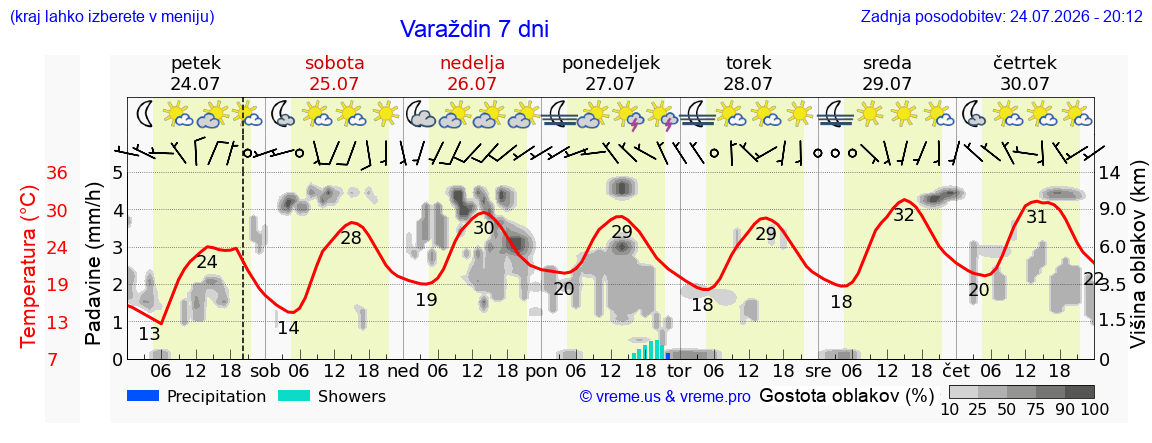Vreme 7 dni