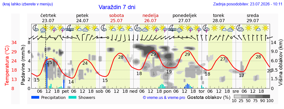 Vreme 7 dni