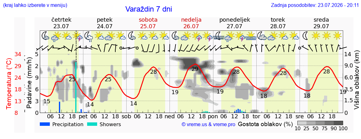 Vreme 7 dni