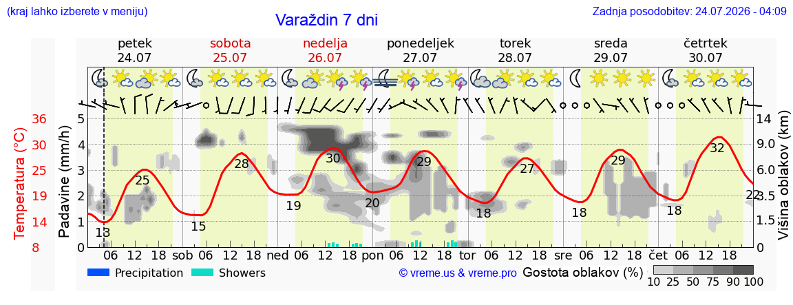 Vreme 7 dni