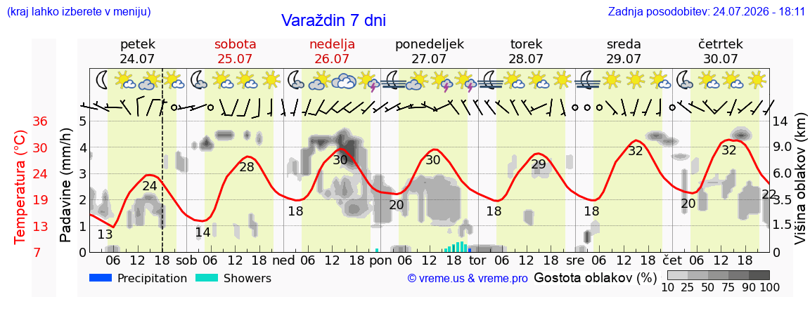 Vreme 7 dni