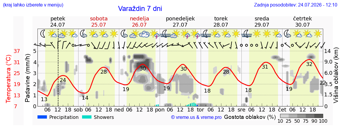 Vreme 7 dni