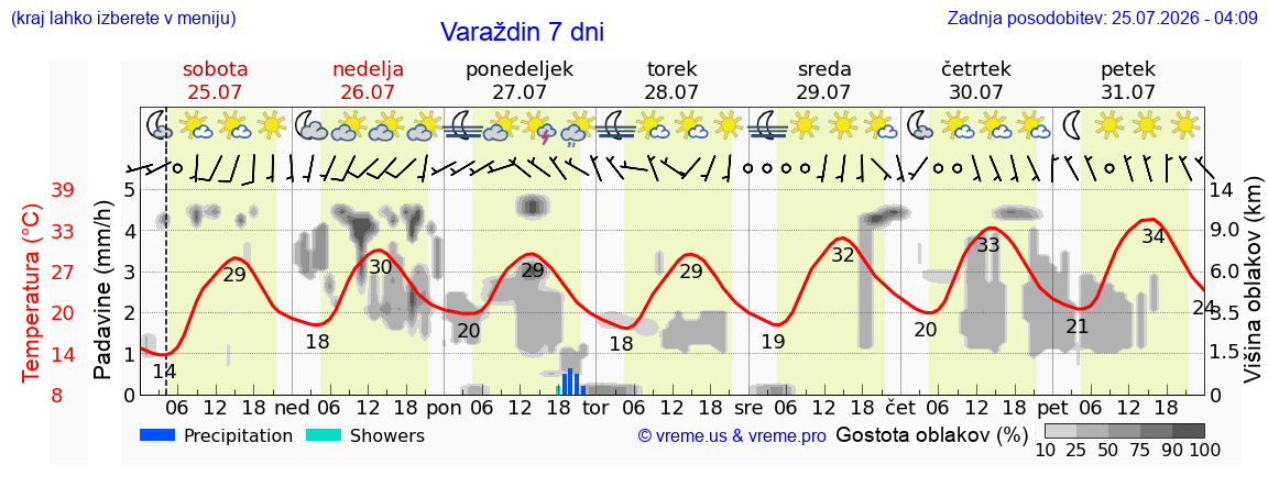 Vreme 7 dni