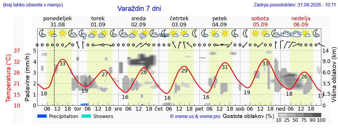 Vreme 7 dni