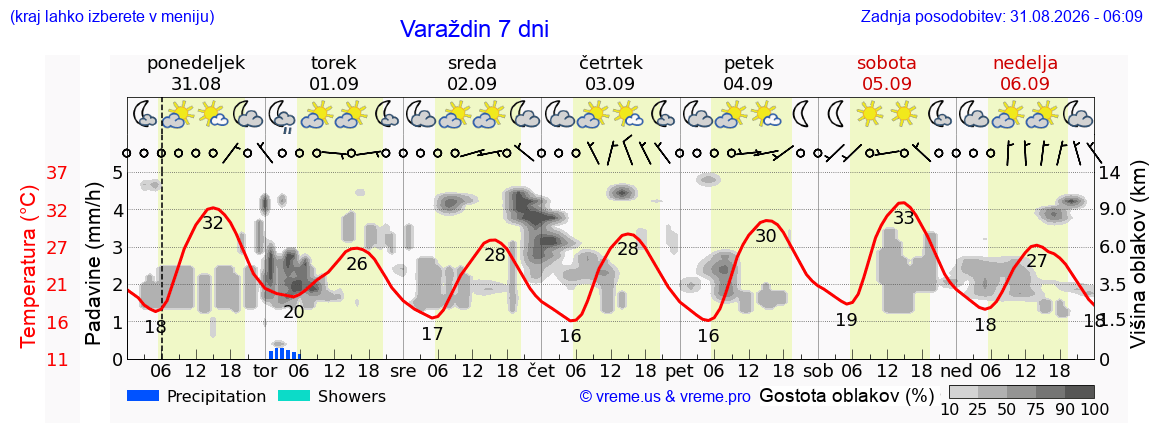 Vreme 7 dni