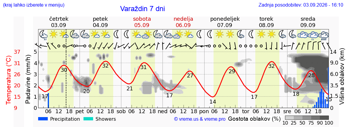 Wetter 7 Tage