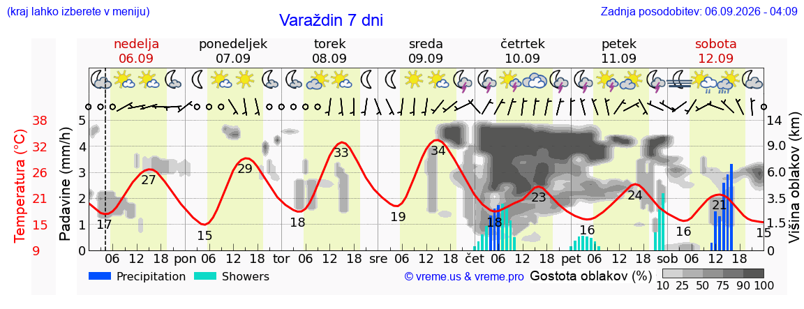 Wetter 7 Tage