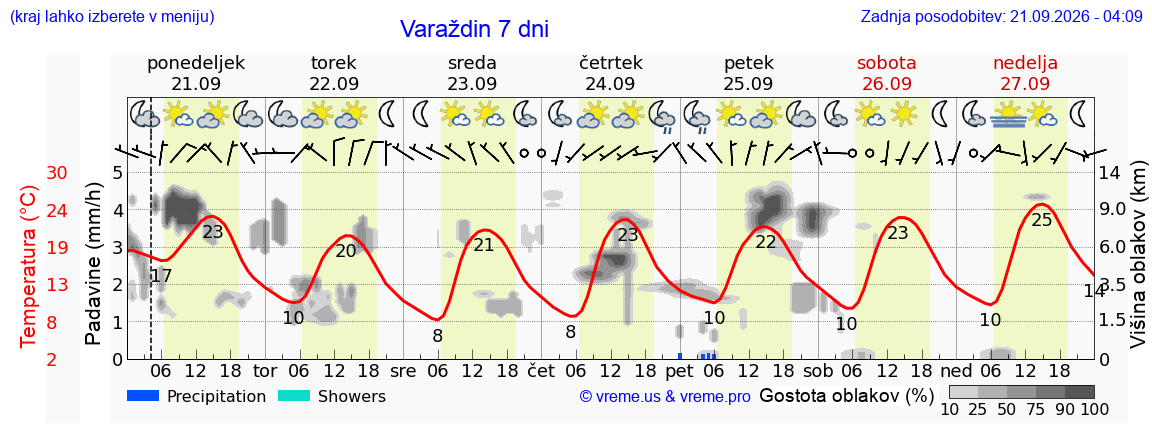 Vreme 7 dni