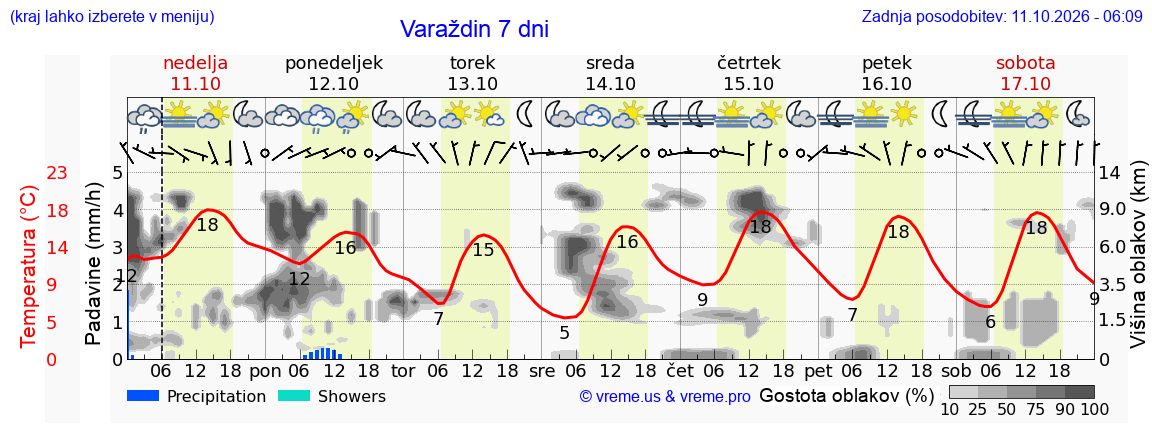 Vreme 7 dni