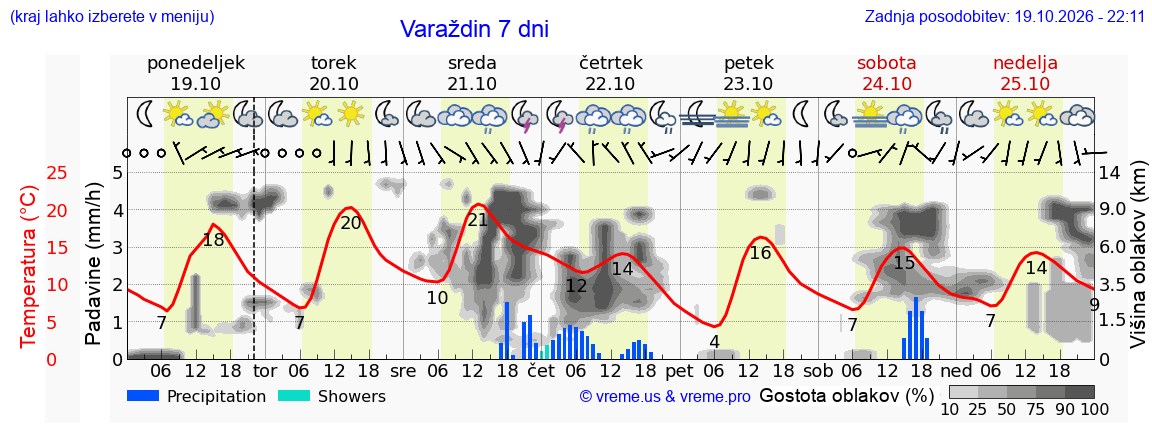 Wetter 7 Tage