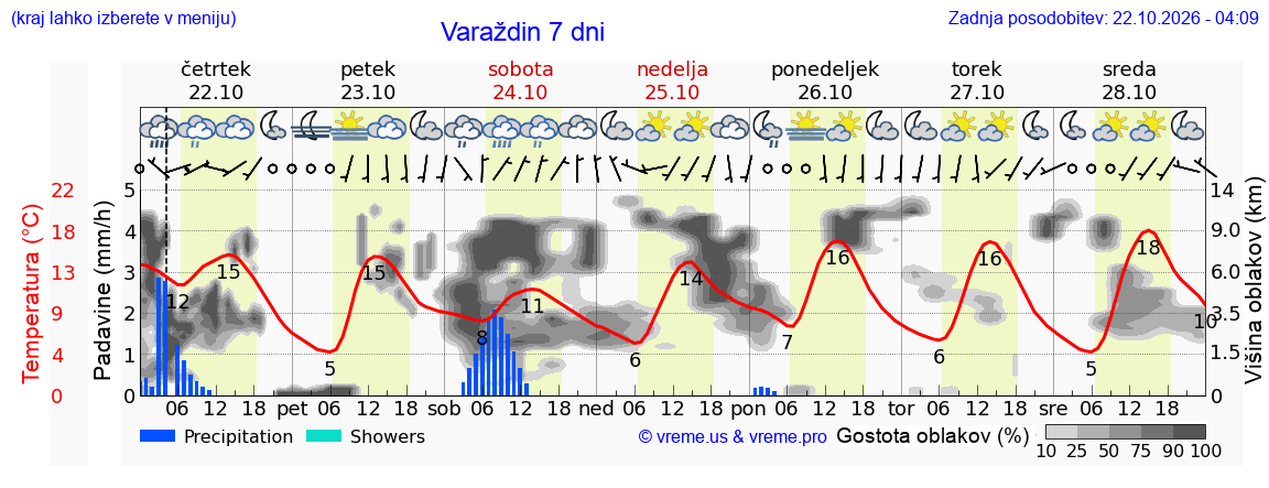 Wetter 7 Tage