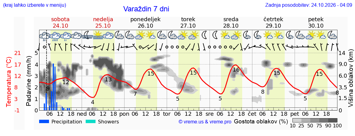 Vreme 7 dni
