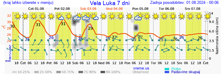 Vreme 7 dni