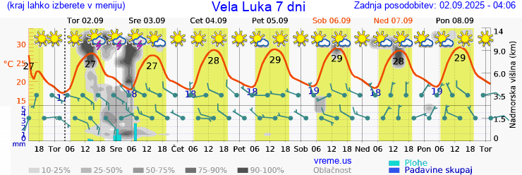 Vreme 7 dni