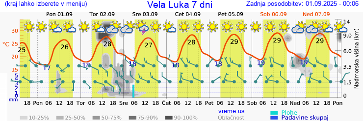 Vreme 7 dni