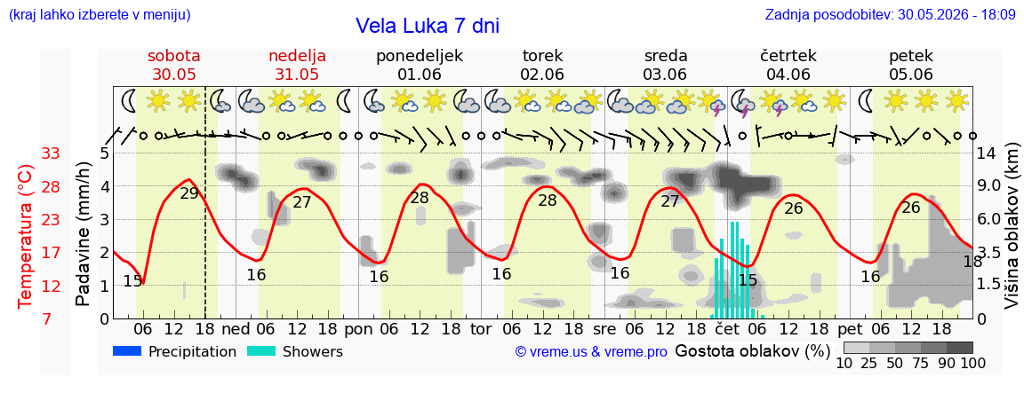 Wetter 7 Tage