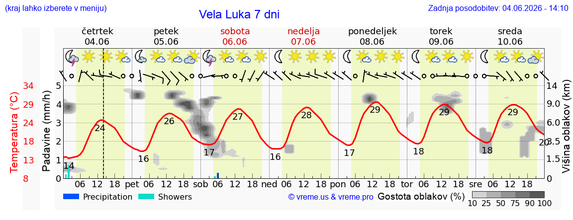 Wetter 7 Tage