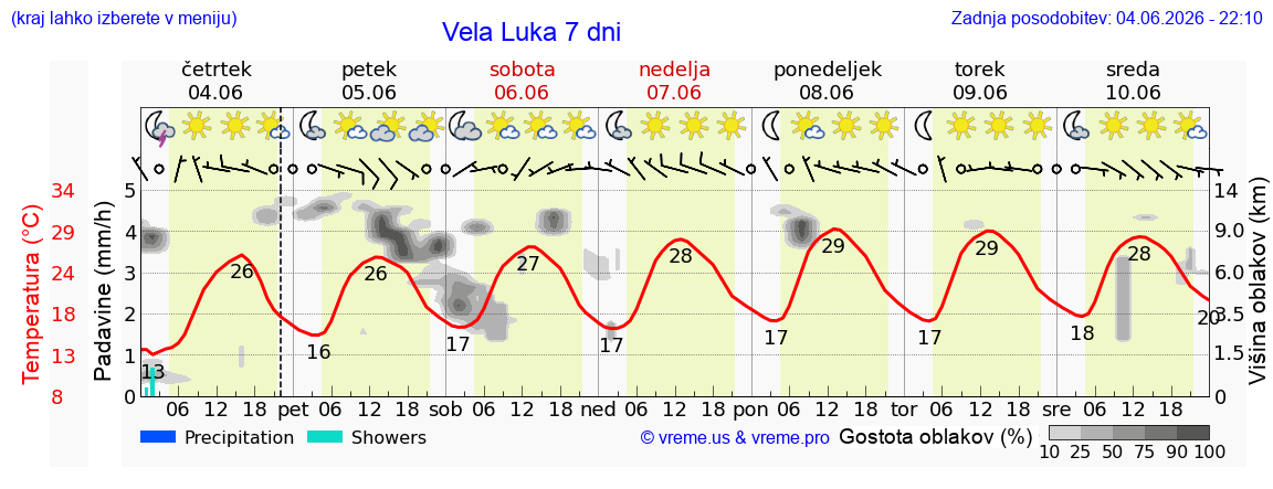 Wetter 7 Tage