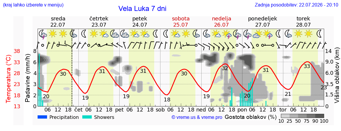 Vreme 7 dni